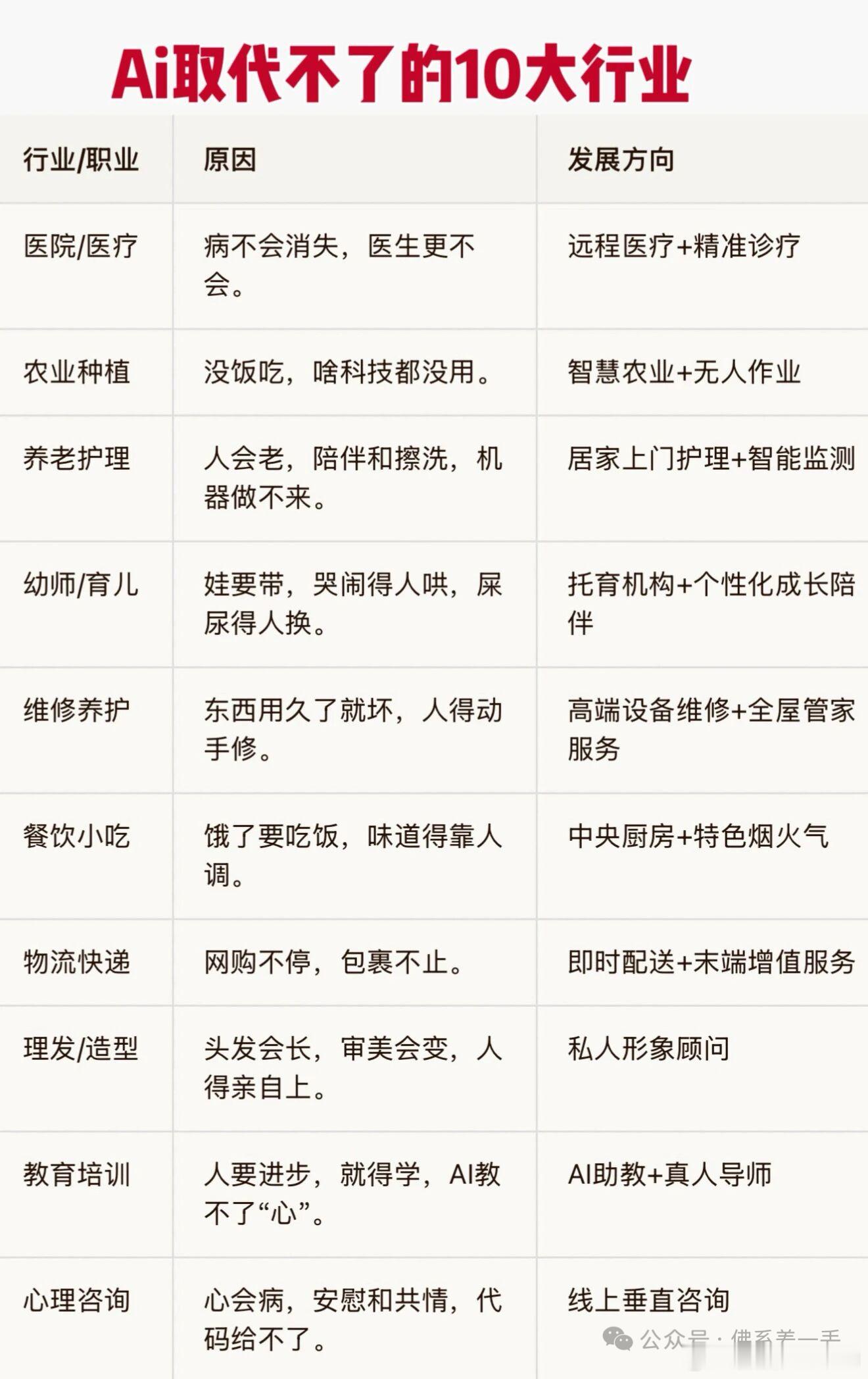 Ai取代不了的十大行业！ 