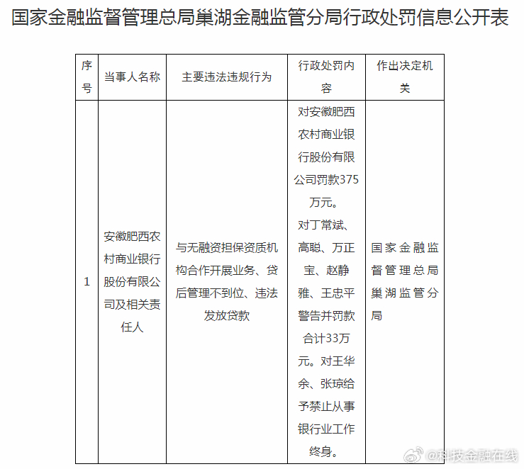 【违法发放贷款等 安徽肥西农商行被罚375万】据国家金融监督管理总局巢湖金融监管