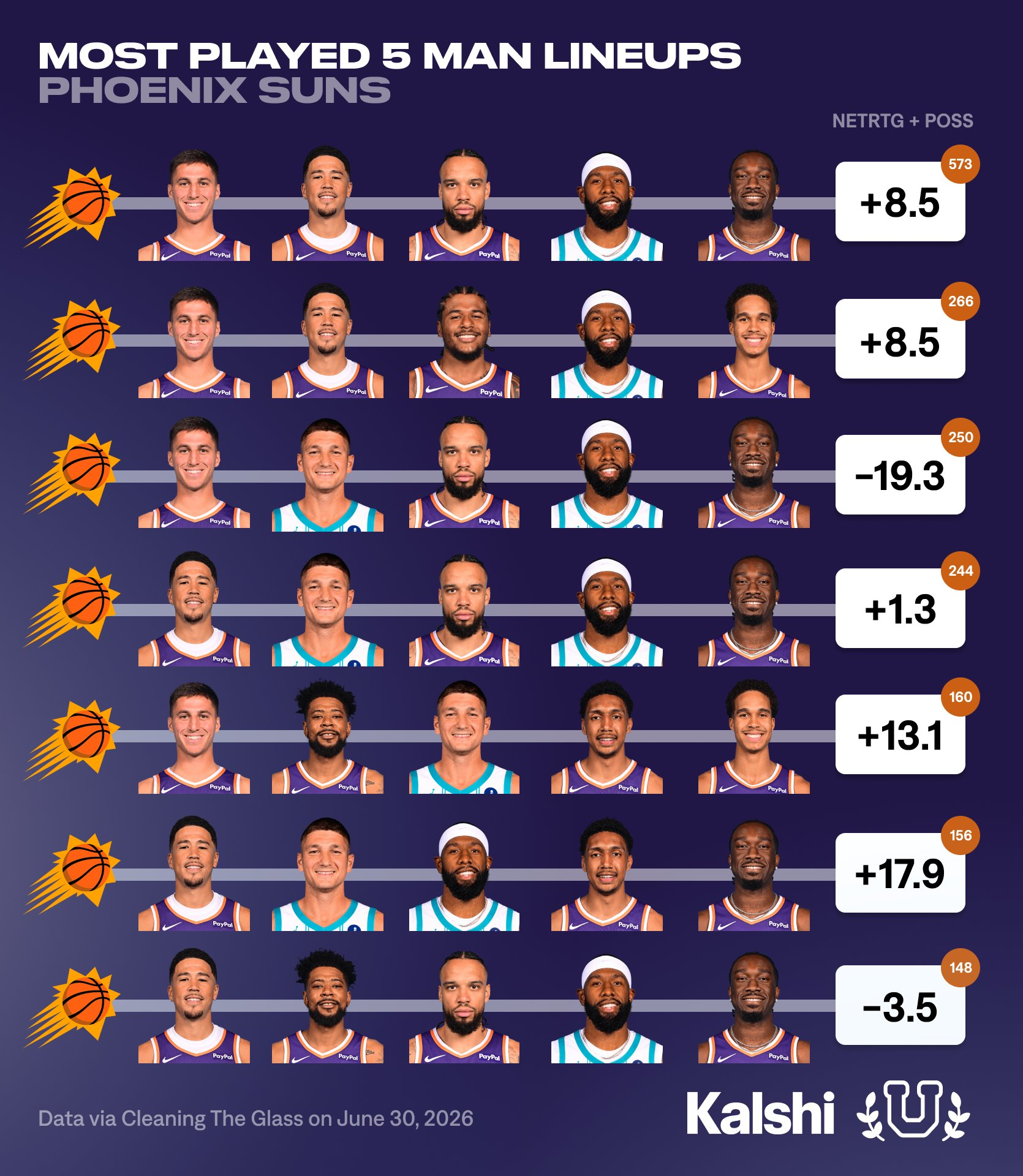2025-26赛季菲尼克斯太阳最常用阵容…nba交易nba自由市场