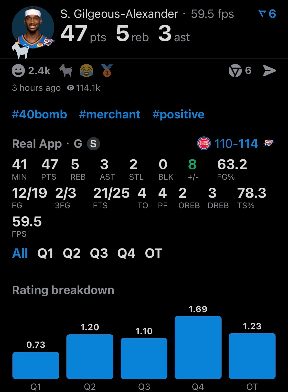为了MVP都冲了，亚历山大狂砍47分，投篮19中12，三分3中2，罚球25中21
