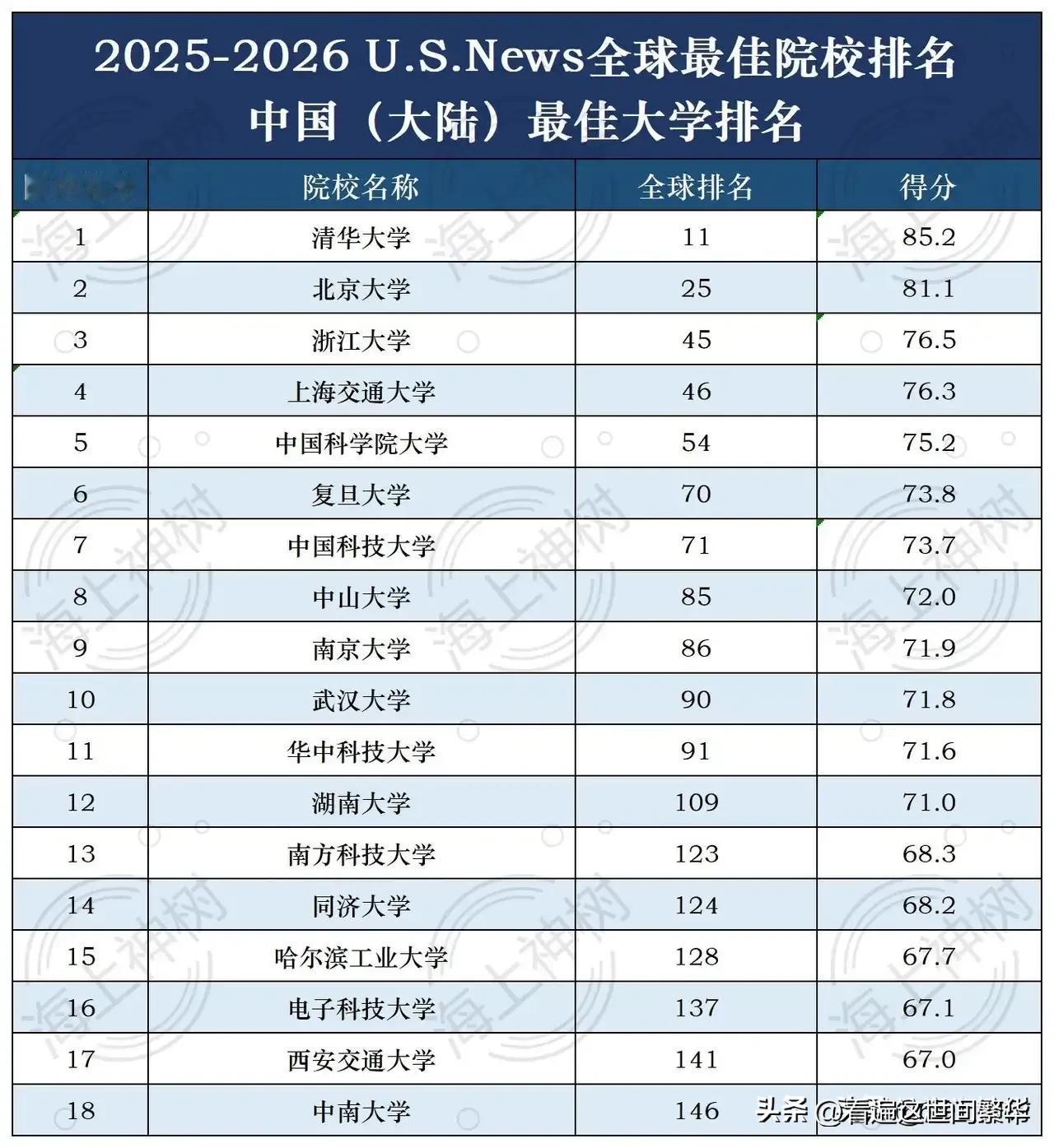 母校威武，USnews排名挺进中国前三，
连美帝也开始意识到浙大的强大了！
浙江