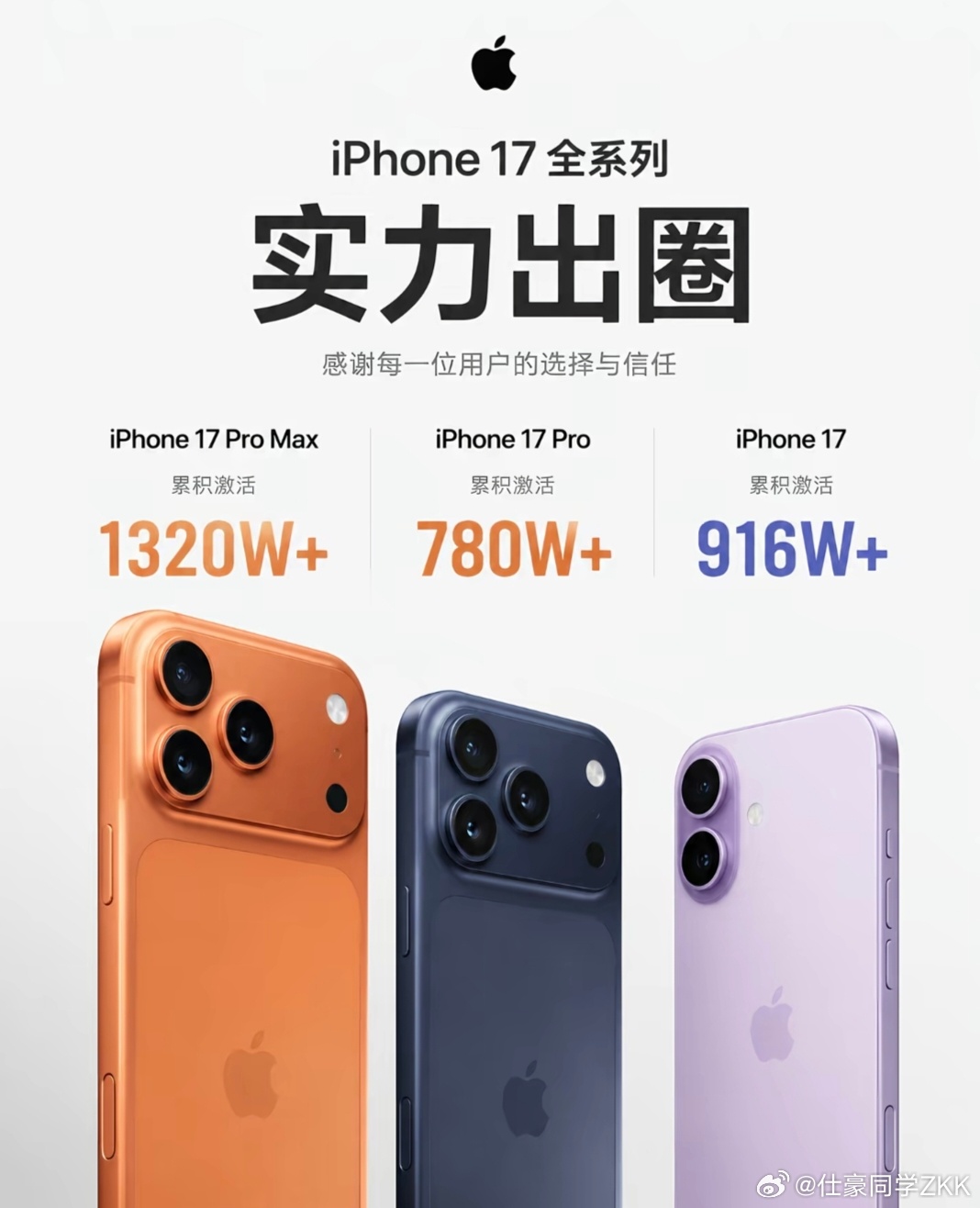 iPhone17系列中国销量破3000万台最贵的 17 Pro Max 卖的最好
