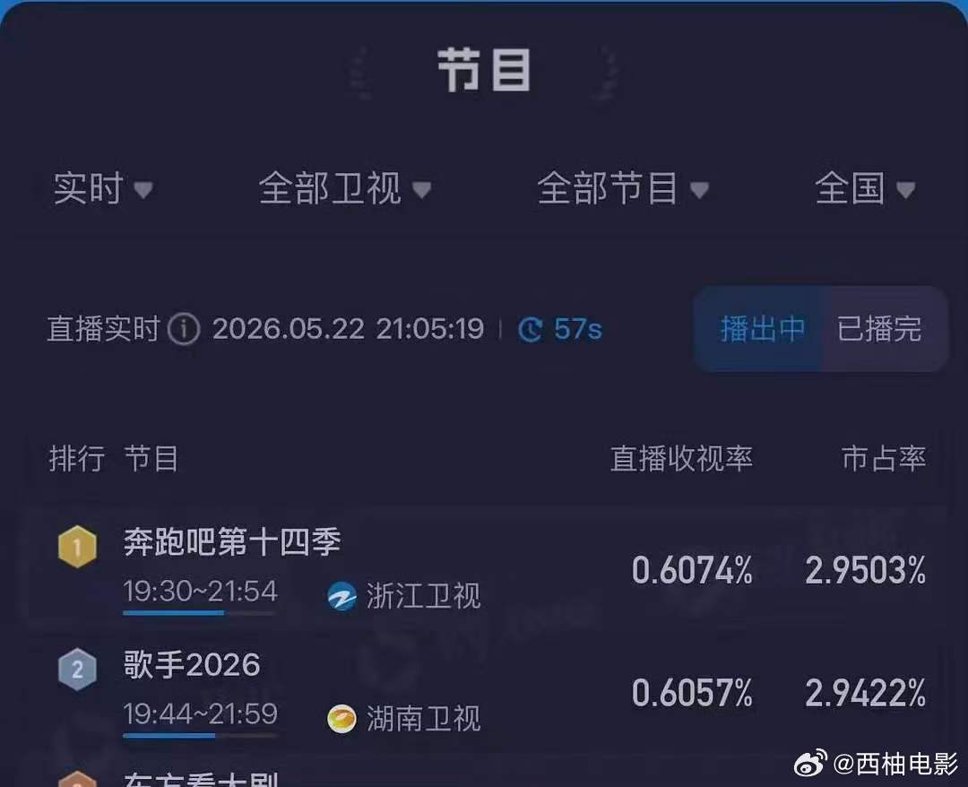 跑男收视率超过歌手跑男收视率已超过歌手 跑男收视率，人家广告被短暂超了几分钟就开