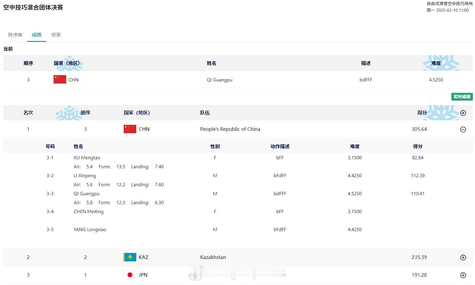 【亚冬会空中技巧混团中国轻松夺冠 徐梦桃李心鹏加冕双冠王】 中国队自由式滑雪空中