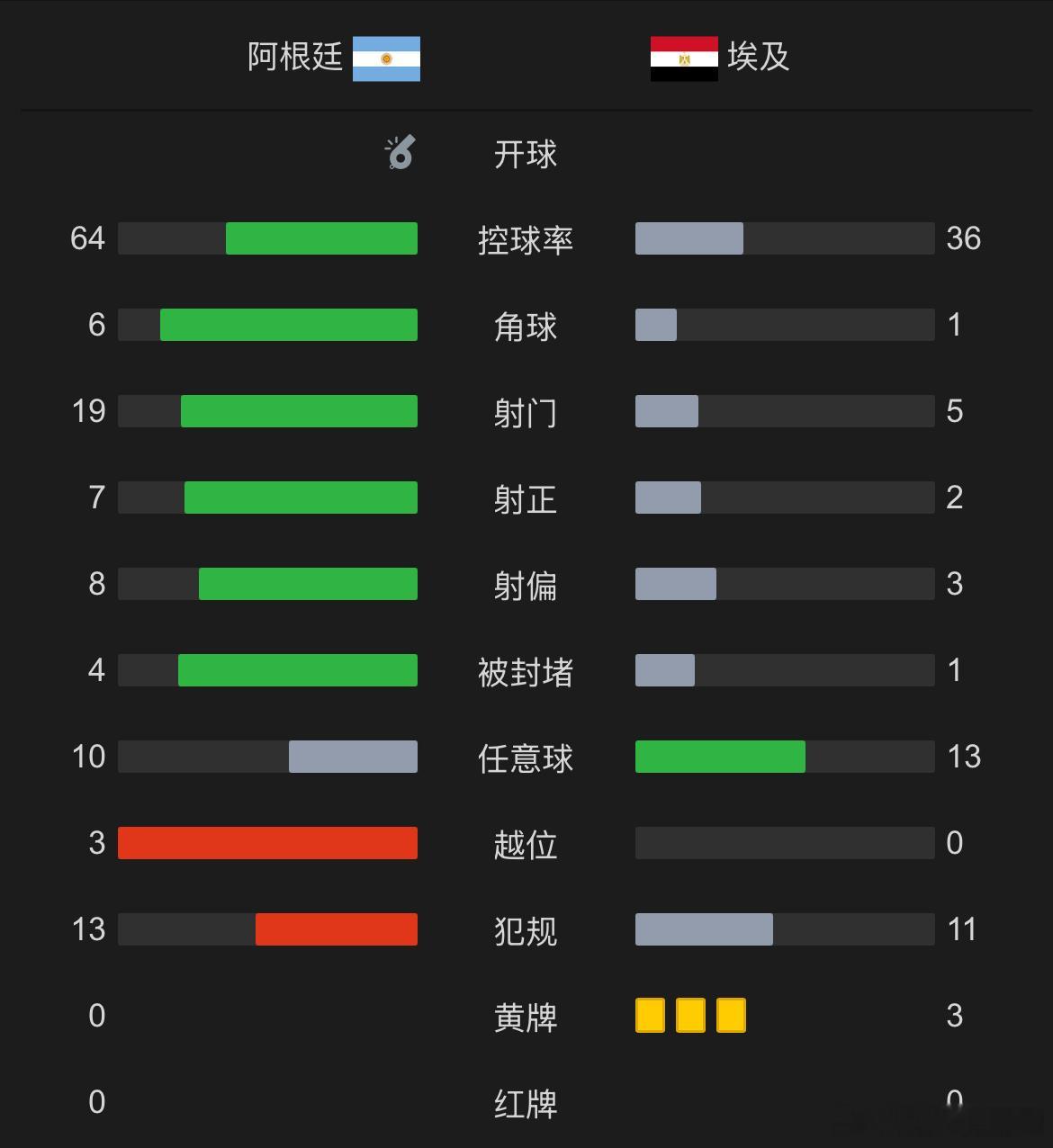2026年世界杯1/8决赛，阿根廷3-2逆转淘汰埃及。然而，比赛中的判罚尺度引发
