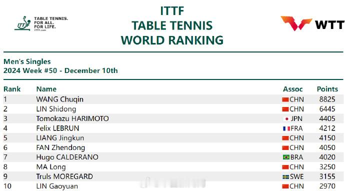 王楚钦世排第一8825分  2024国际乒联第50周排名公布，男单方面，第1、第
