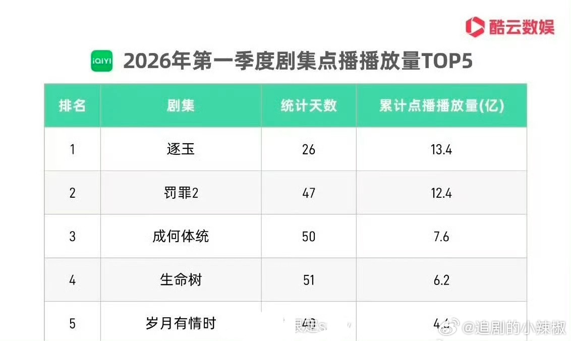 🥝Q1剧集点播top5，来看看 