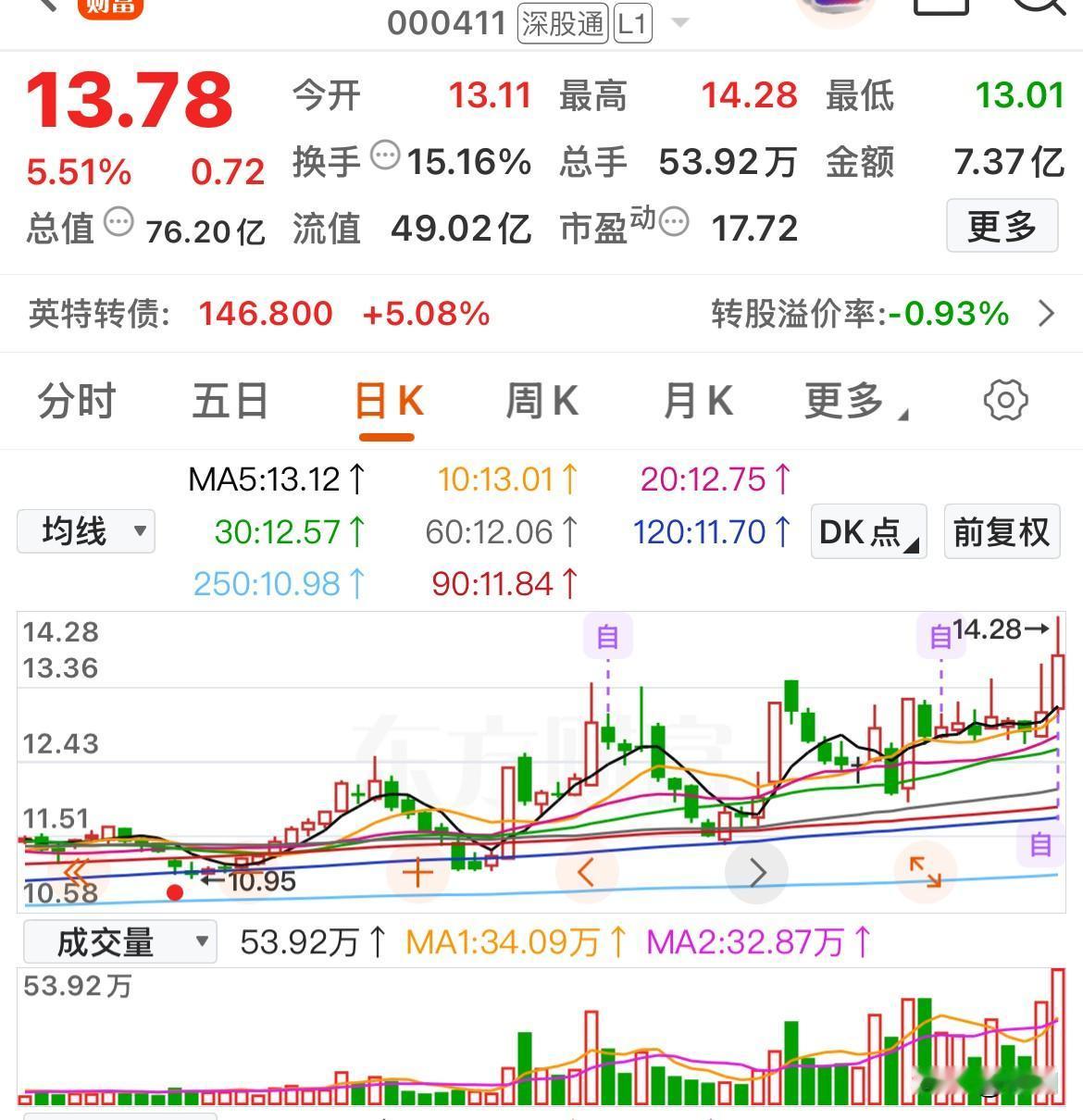 多头趋势个股精选：挖掘正在上涨的潜力股

兴发集团

华绿生物

红星发展

宋