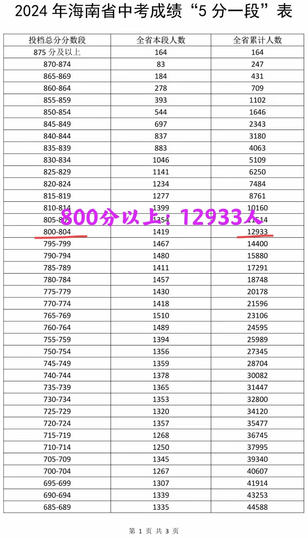 800分以上人数创新高：12933人！海南省考试局发布：2024中考成绩“5分一
