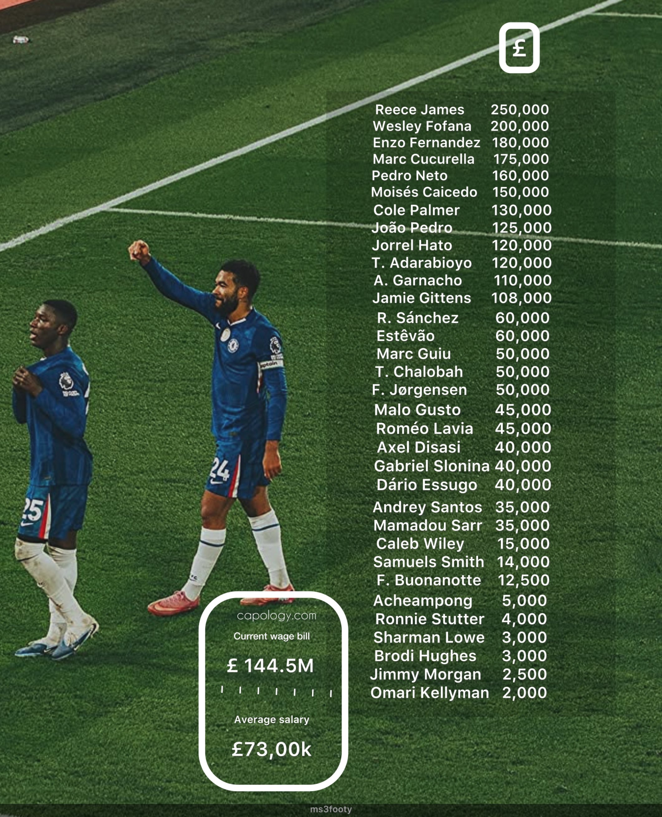 据传 切尔西球员周薪榜切尔西