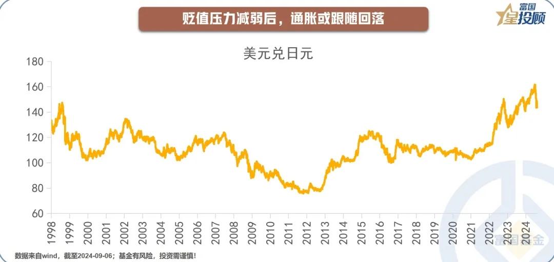 #基金投顾# 【星动1h】全球核心资产怎么看？（九）

贬值压力减弱后，通胀或跟