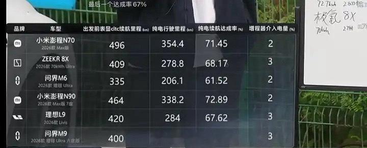 懂车帝澎程的测试成绩一出来，有友商要睡不着了[二哈] ​​​