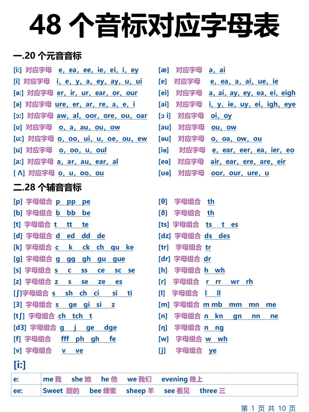 超级给力‼️音标对应字母表！看这一篇就够了！