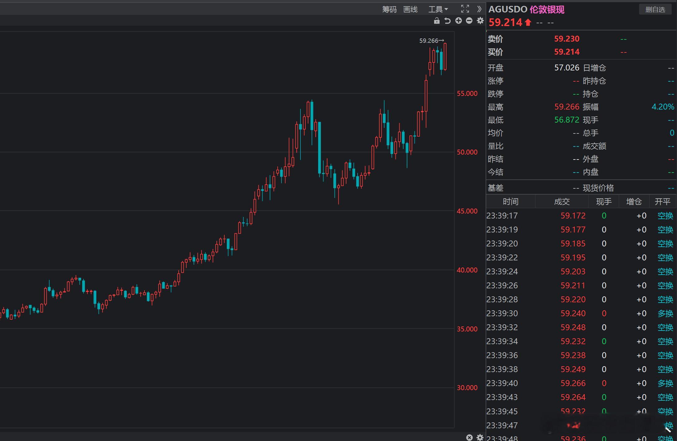 现货白银突破59美元/盎司，刷新历史新高，日内大涨3.5%。 