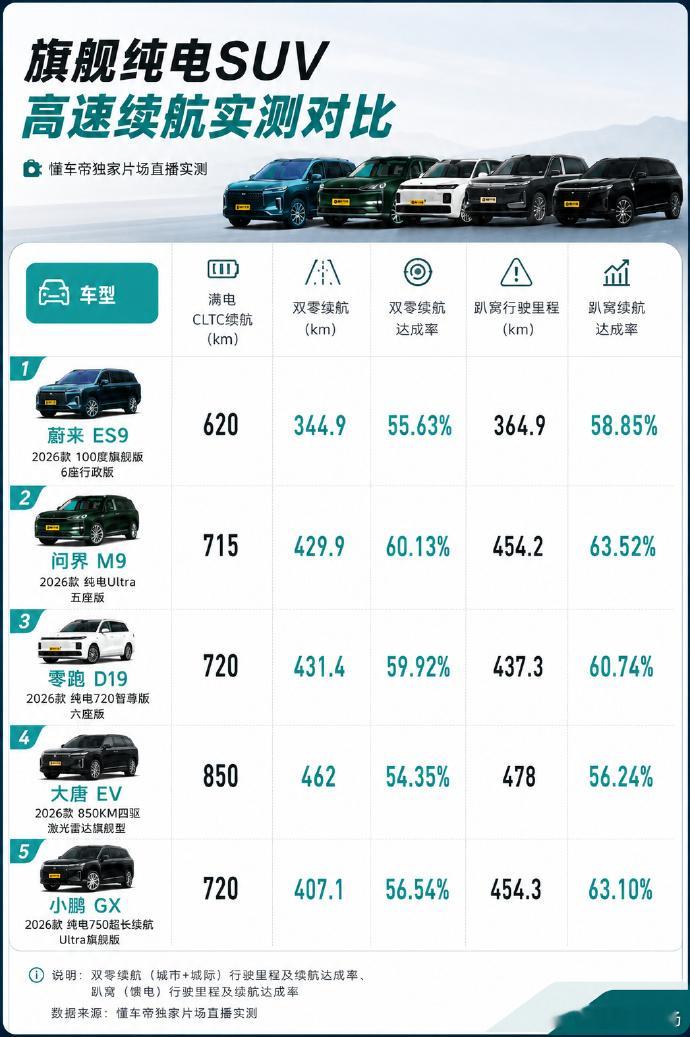 懂车帝搞了旗舰纯电suv高速续航测试~在2026年旗舰SUV高速实测续航还不到3