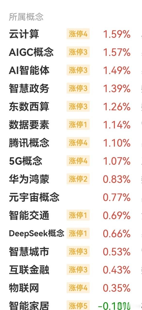 现在成了AI和创新药的主场，其他都靠边。下午看情况得进场做个短线，美股脸谱盘后大