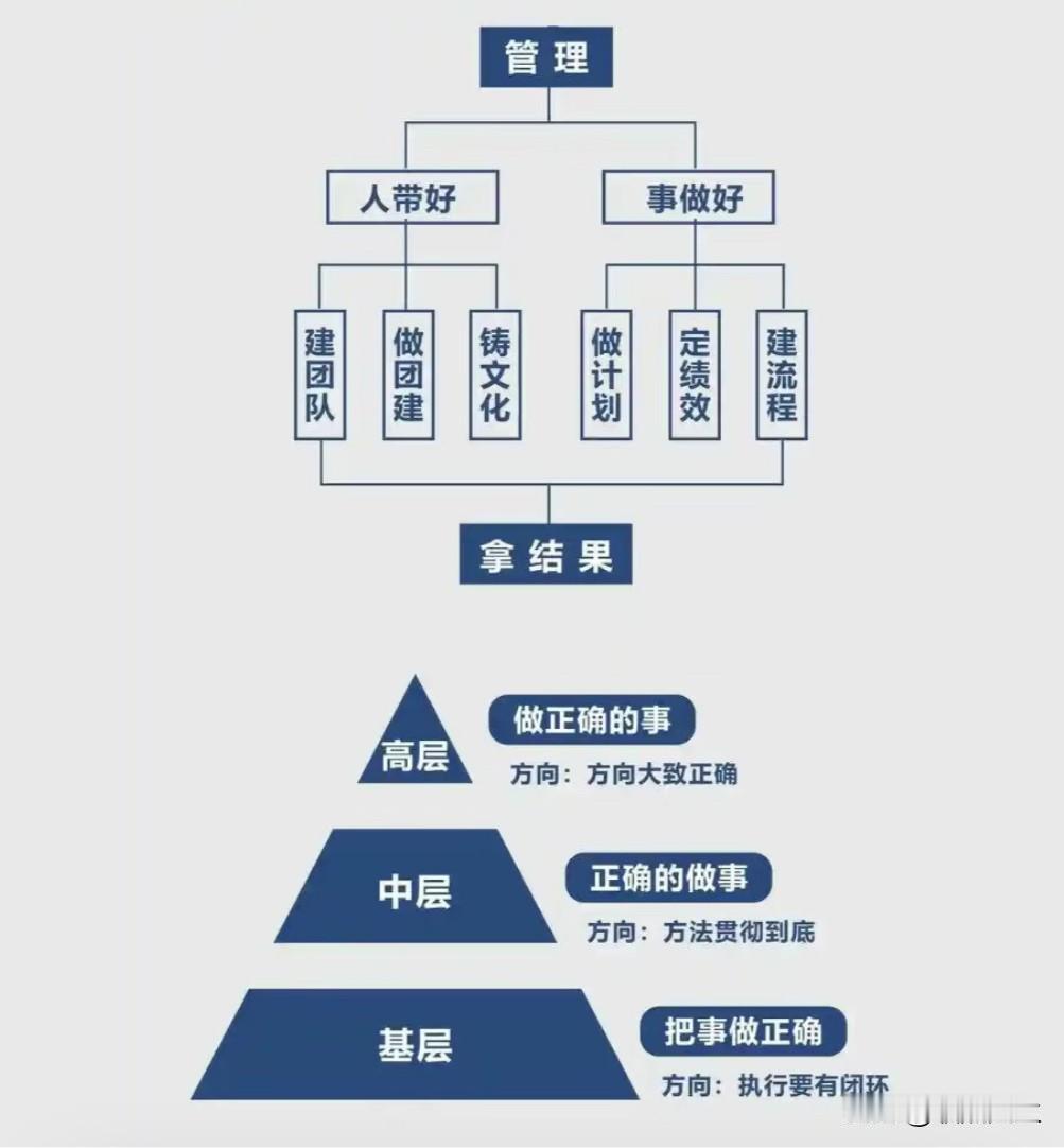 管理就是人带好，事做好！