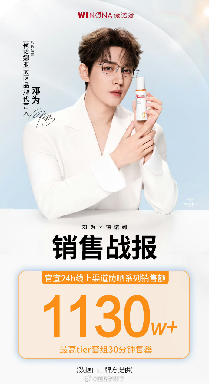邓为薇诺娜官方战报🈶，24小时销售额1130w➕❗️邓为优秀钻石厉害‼️实力太