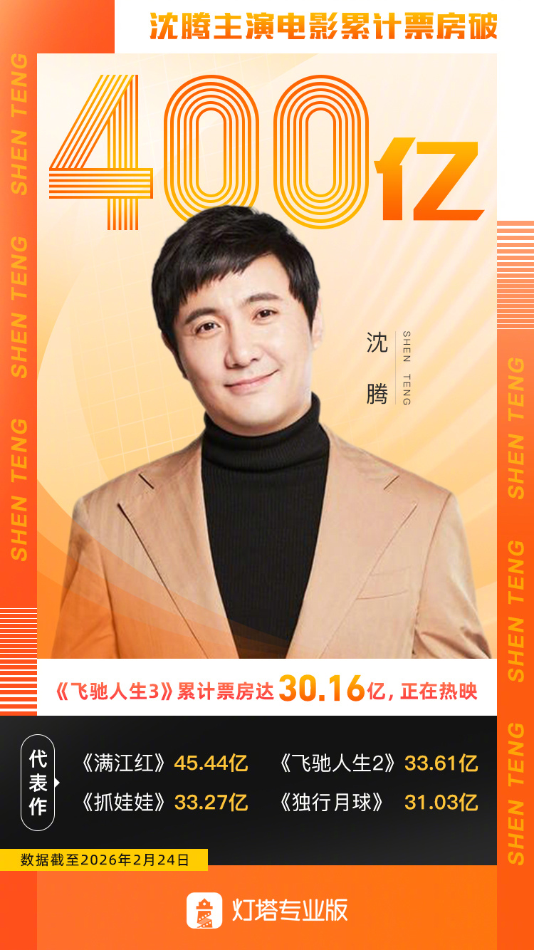 沈腾主演电影票房超400亿沈腾影史首位400亿票房主演据灯塔专业版数据，沈腾主演