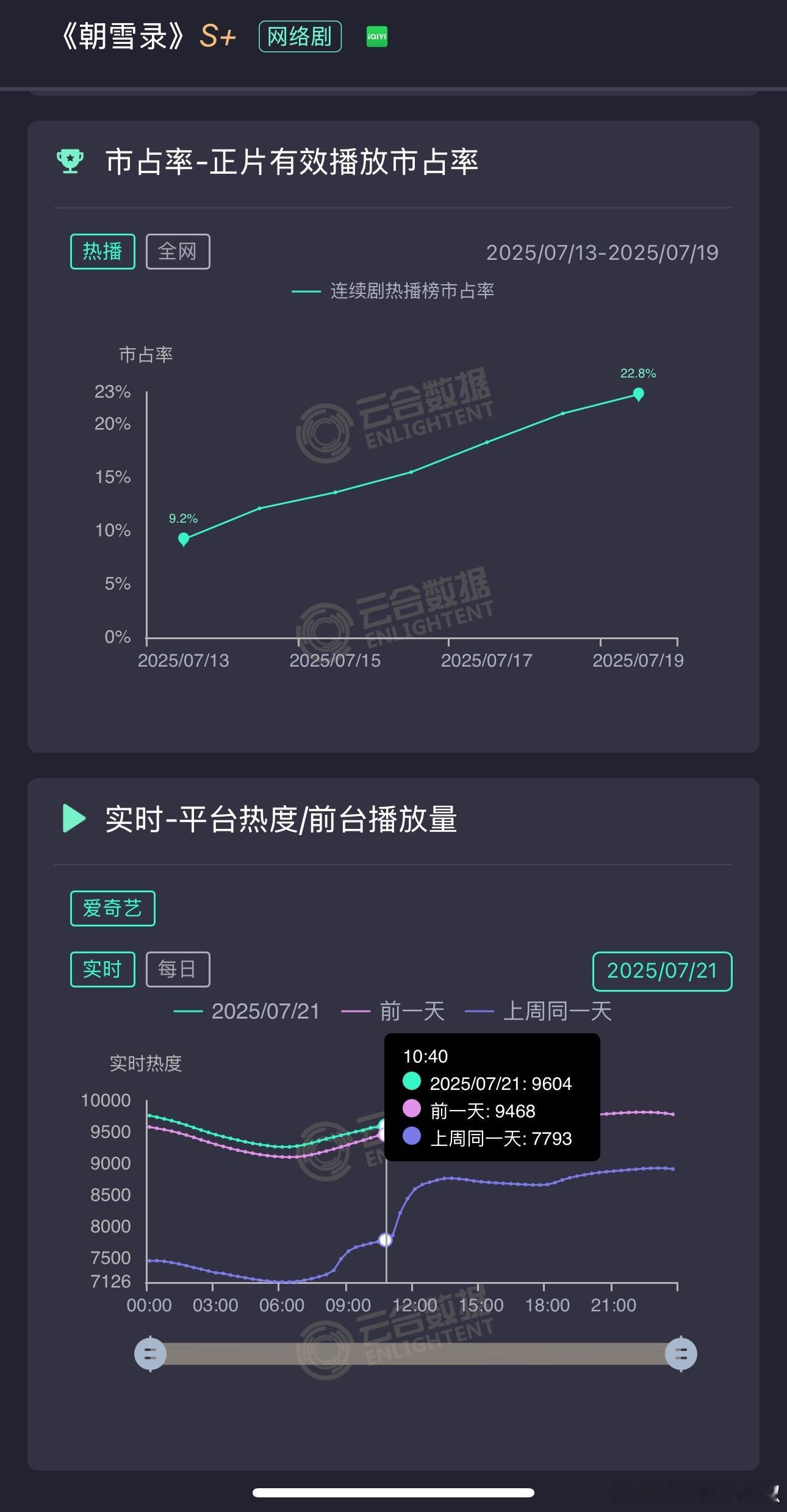 这可是死亡星期一啊，还是太天真了[傻眼]横不了一点，感觉明天必破万 ​​​