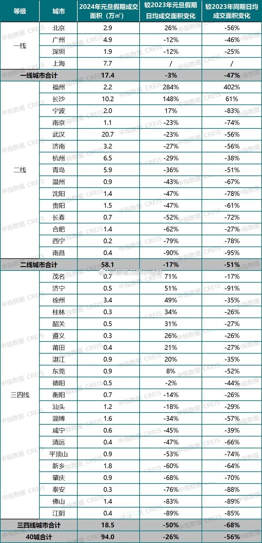 中指研究院：⑴2024年元旦假期期间40个代表城市日均成交面积较同期元旦 -26