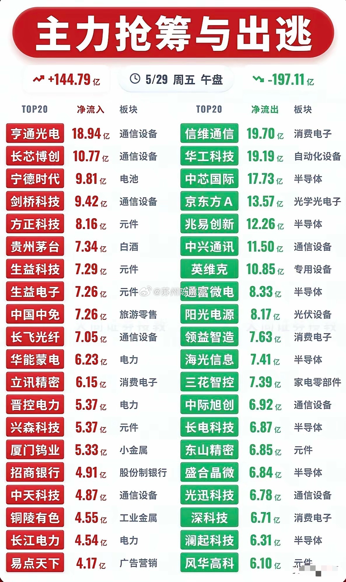 午盘聚焦股票收盘分享 5月29日主力资金动向出炉！午盘到收盘，市场分歧明显加剧。