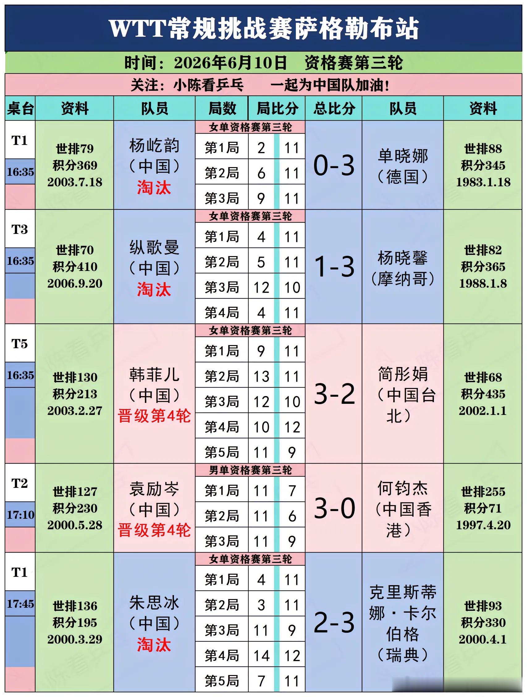 萨格勒布站男单资格赛  WTT常规挑战赛萨格勒布站6月10日赛况。WTT常规挑战