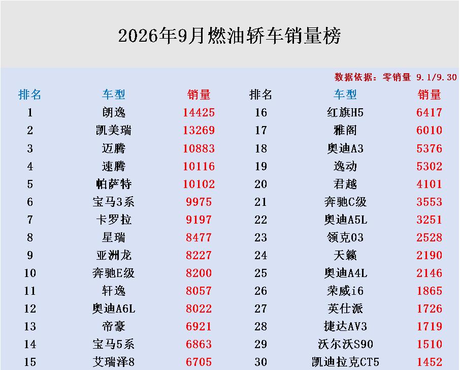 真的太惨了！要不是看了这份2026年9月的燃油轿车销量排行榜，我打死也不相信自己