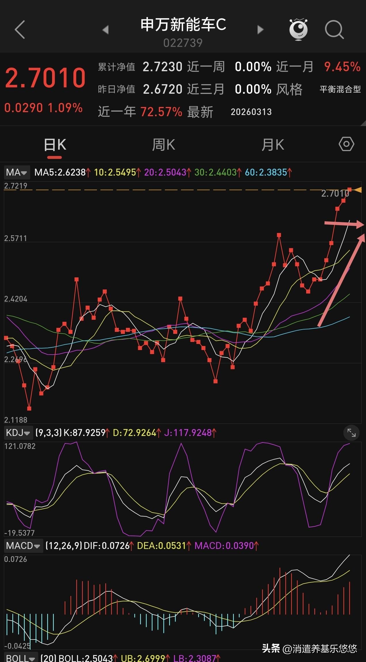 留意：下周这个板块基金是介入机会。申万凌信新能源混合基金净值不断创出新高，板块已