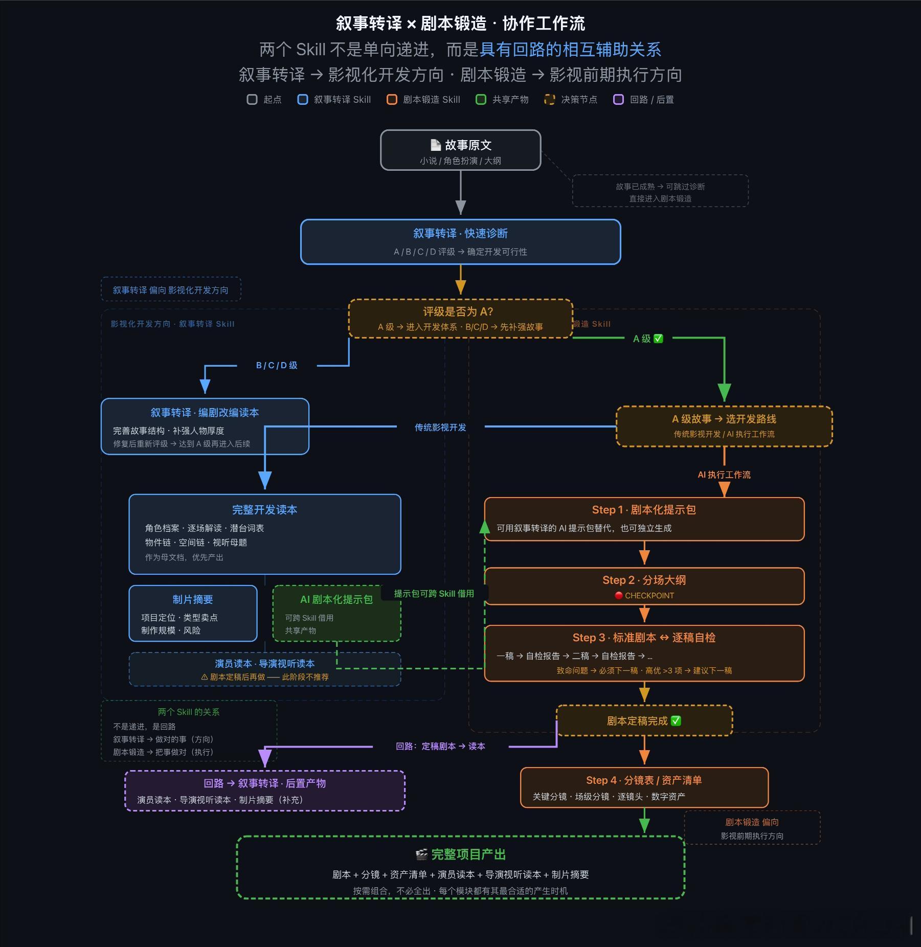 我花了三周，教会 AI 写剧本——然后把它开源了众所周知，俺是个数字影像工程师。