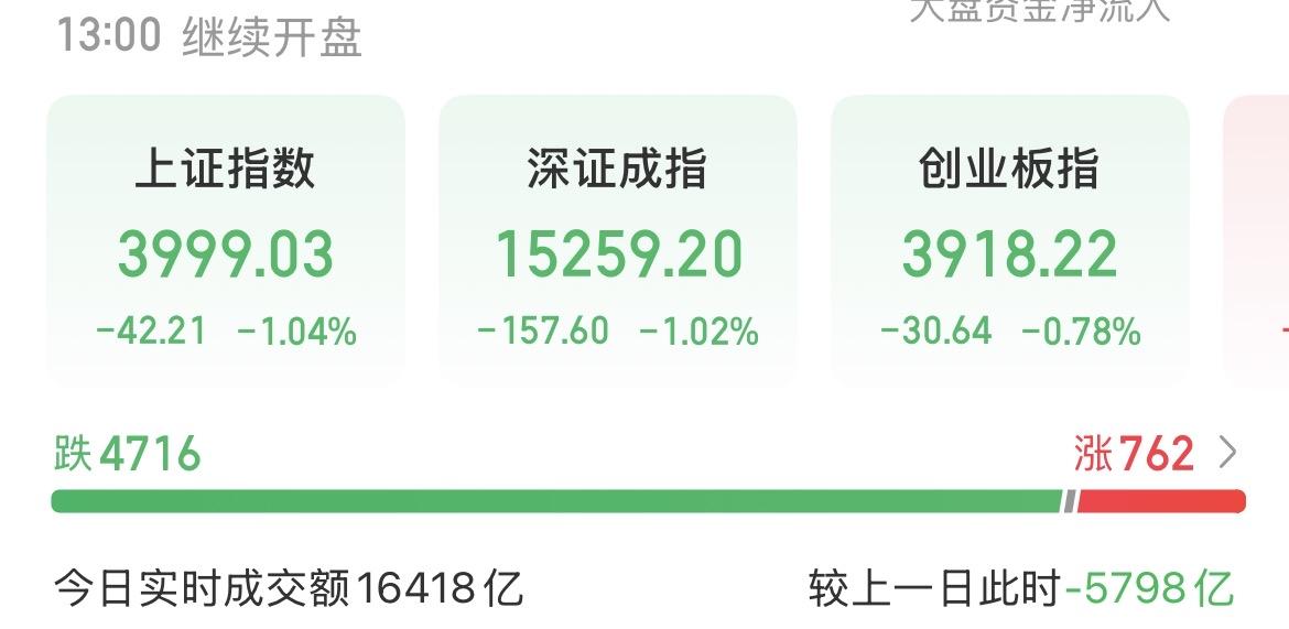 （7月7日中午）
成交额断崖式下跌，拐点真的要来了？

今天半天就缩量5798亿