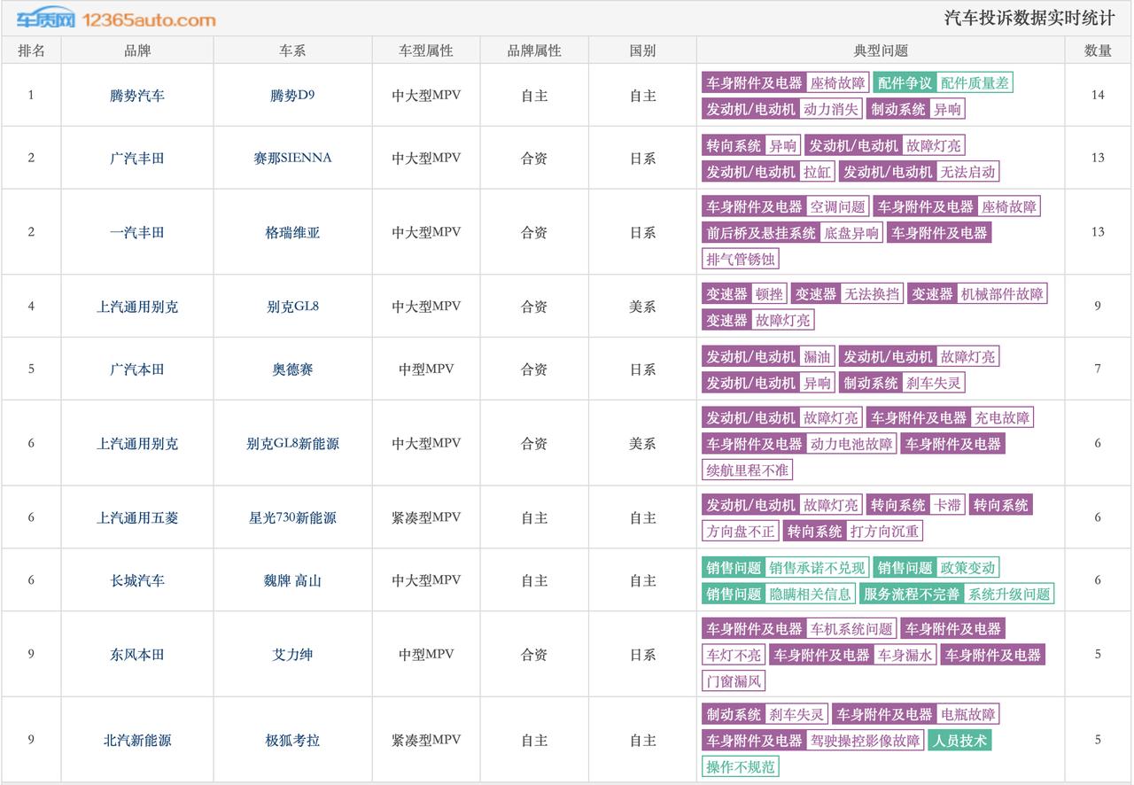 3月MPV投诉榜单出炉
榜首：腾势D9以14宗投诉登顶，问题集中在车身附件、座椅