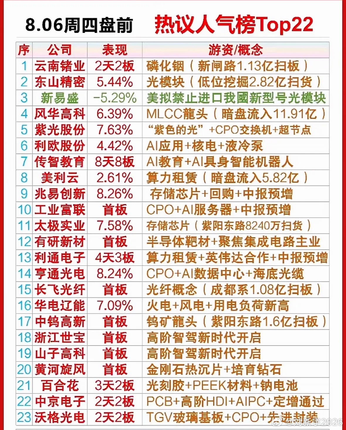 8.06 周四盘前人气榜出来啦，传智教育连板那叫一个超燃！这股票就跟坐了火箭似的