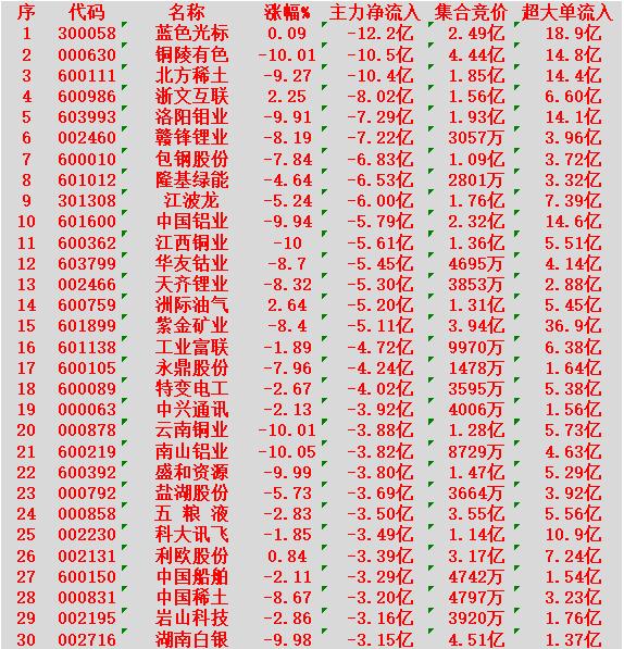 1月30日上午盘，主力趁低位，大幅买入的30名单

蓝色光标：净流入 -12.2