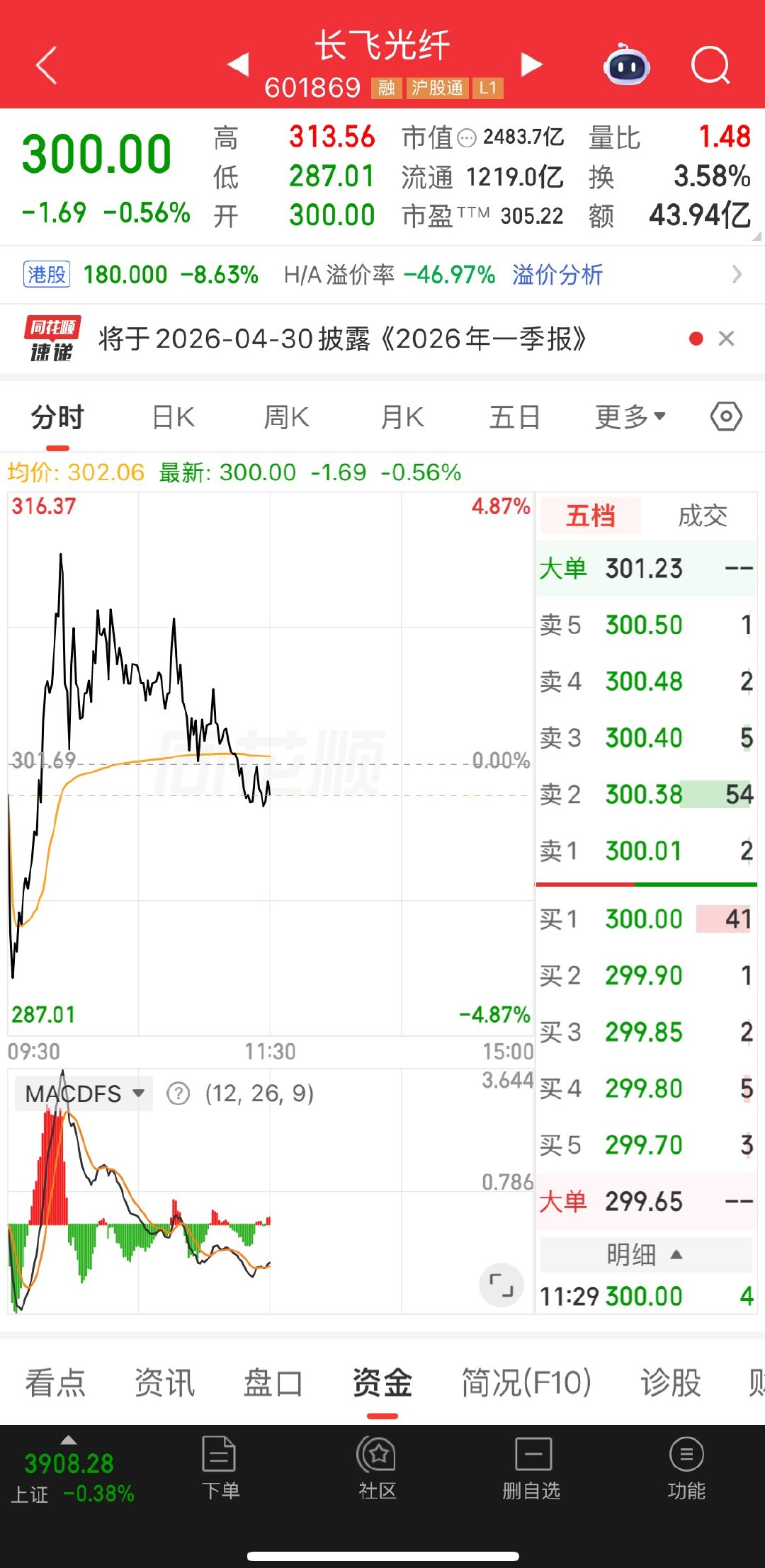 长飞跟着大盘走弱了，继续稳住 