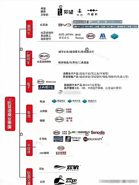 比亚迪  大家来看看华为和比亚迪的产业布局，华为不仅仅是做手机的，比亚迪不仅仅是