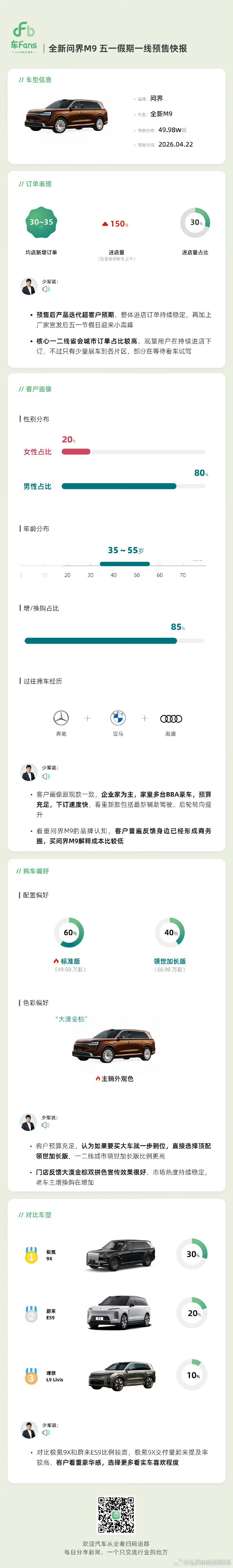 新问界M9的快报出来了，有不意外，但是也有意外。不意外的是华为本品牌选择率很高，