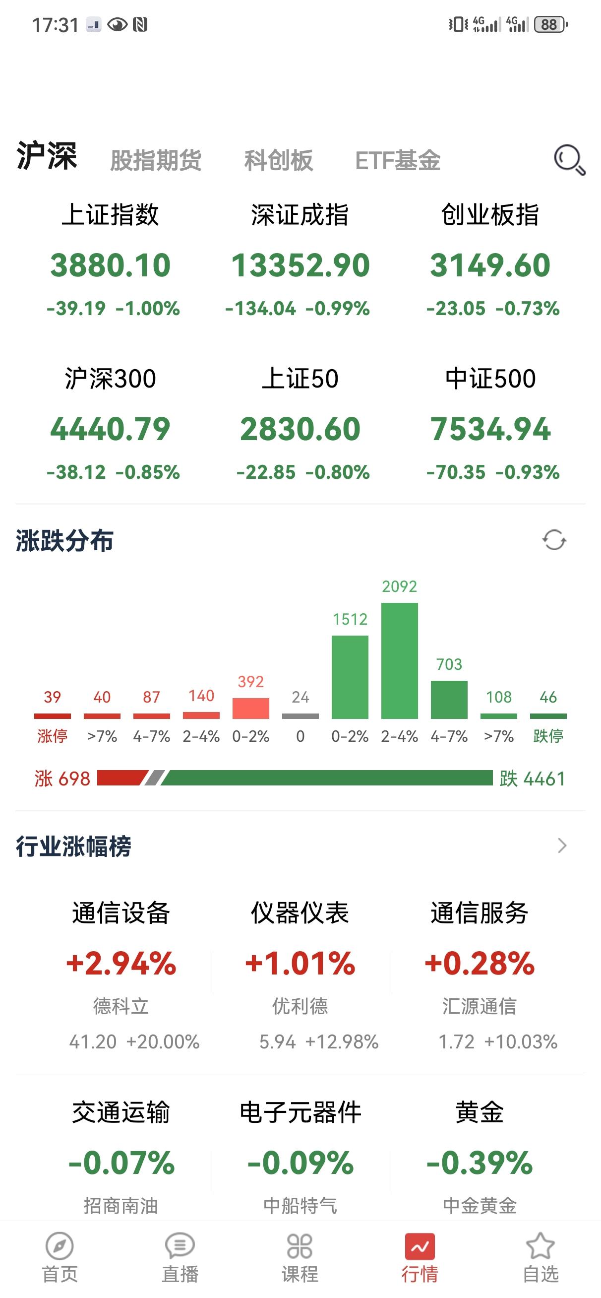 4月7日操盘笔记:
经过两天的调整，指数又来到了3900以下，距离前低不足100