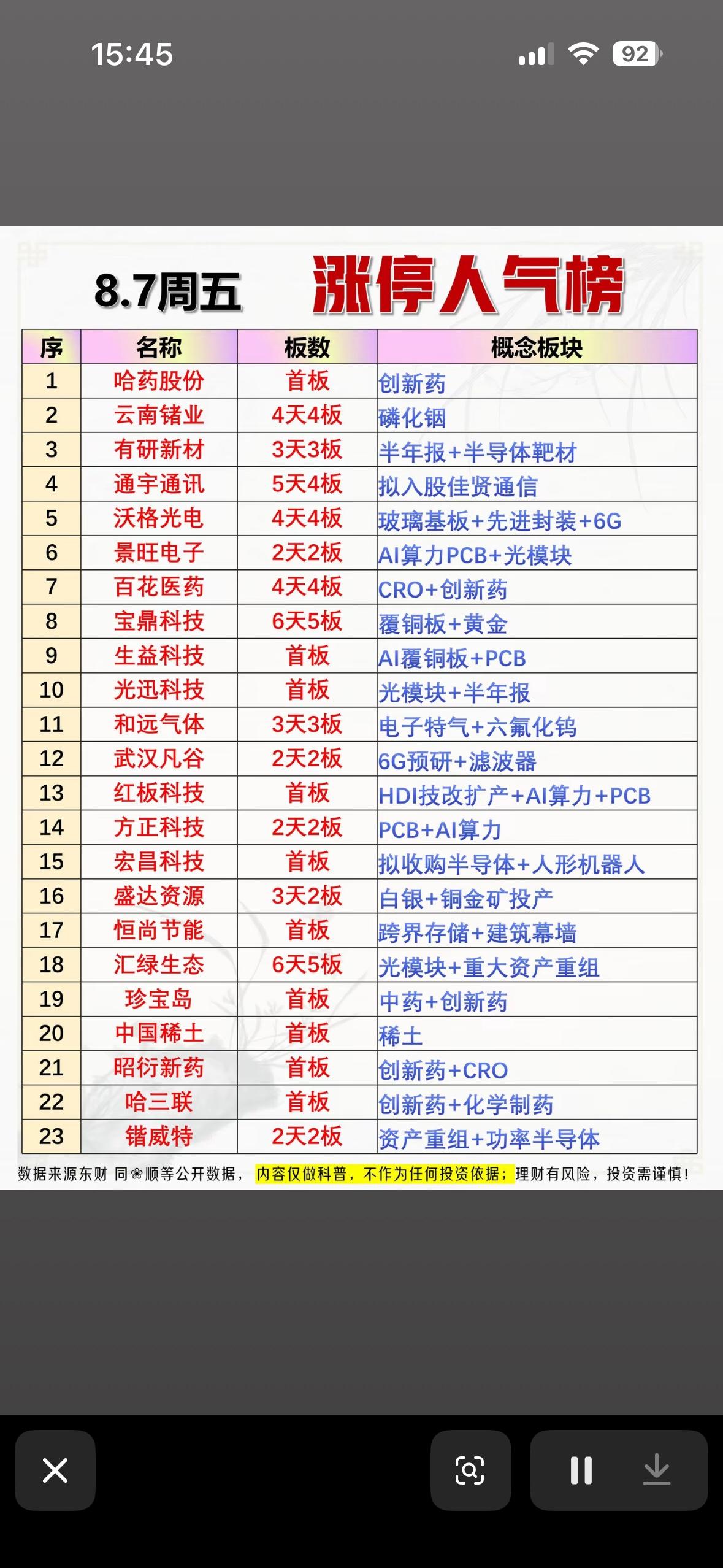 8月7日涨停人气个股周五股市涨停榜，涨停股票一览。

8 月 7 日周五股市涨停