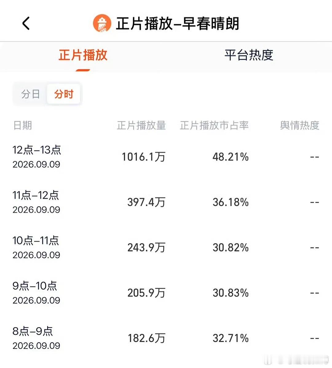 早春晴朗破1000万了！！早春晴朗大结局 ​​​