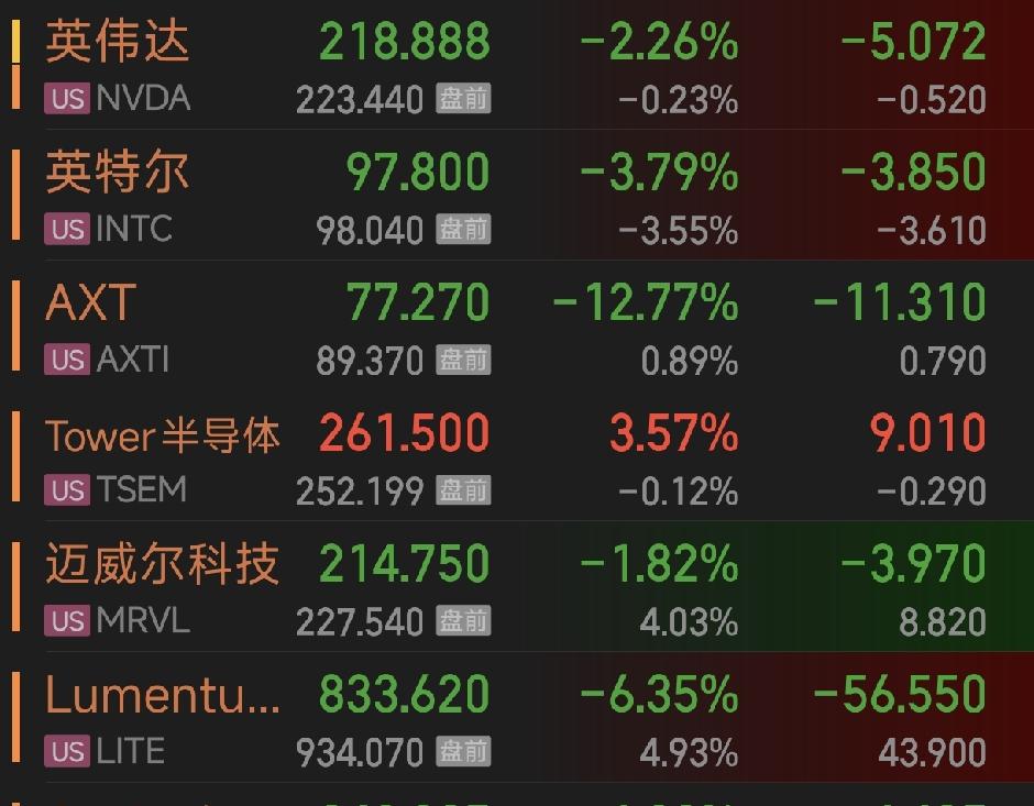 晚上美股两极分化。

硬件股中，只有tower一个红的。

软件股中，只有app
