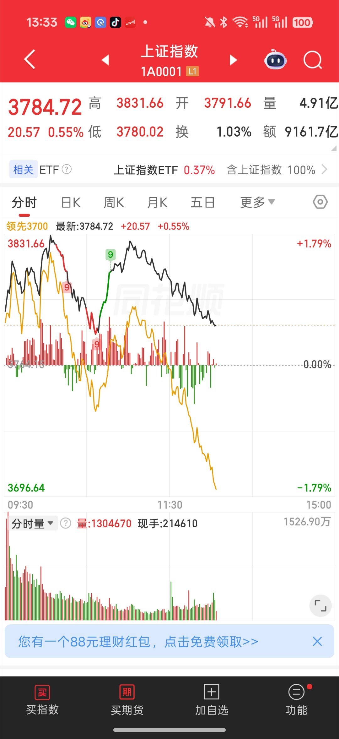 A股今天迎来大涨这标签词条一出 就知道今天悬了活生生吃人 真百股跌停平均股价继续