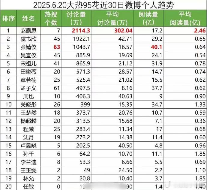内娱95花近一月个人趋势盘点，赵露思讨论量与阅读量竟断层领先，真乃“话题女王”，