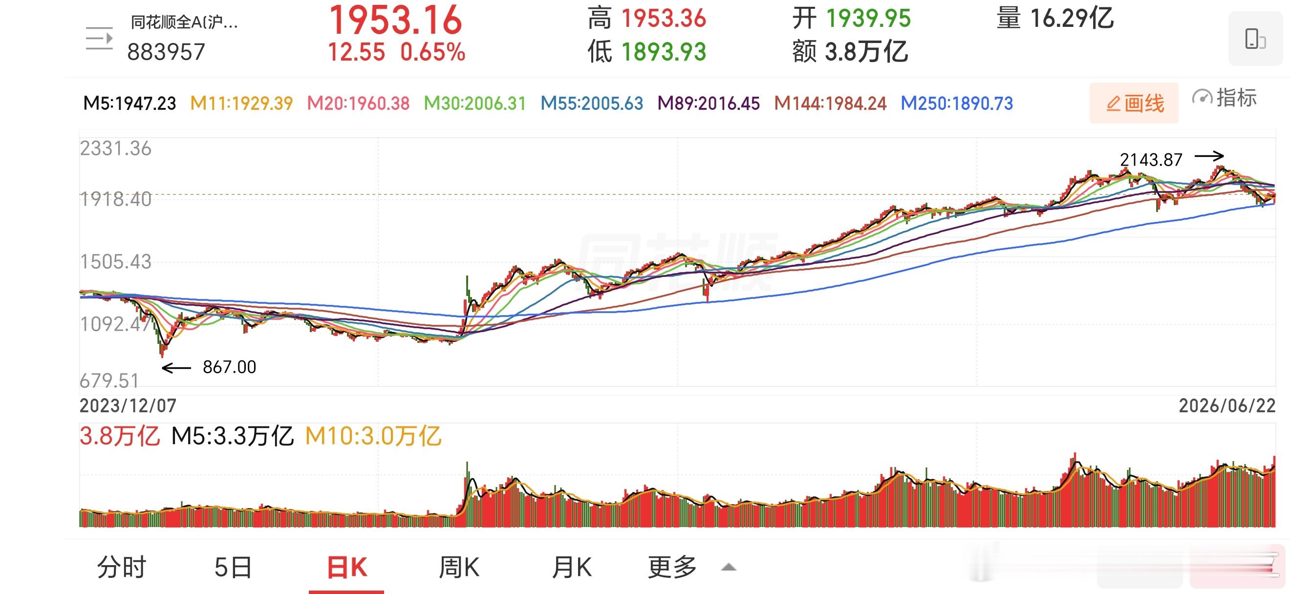 看一下同花顺全A指数，去年4月7低点回踩250日线，在6月11它的低点是250日