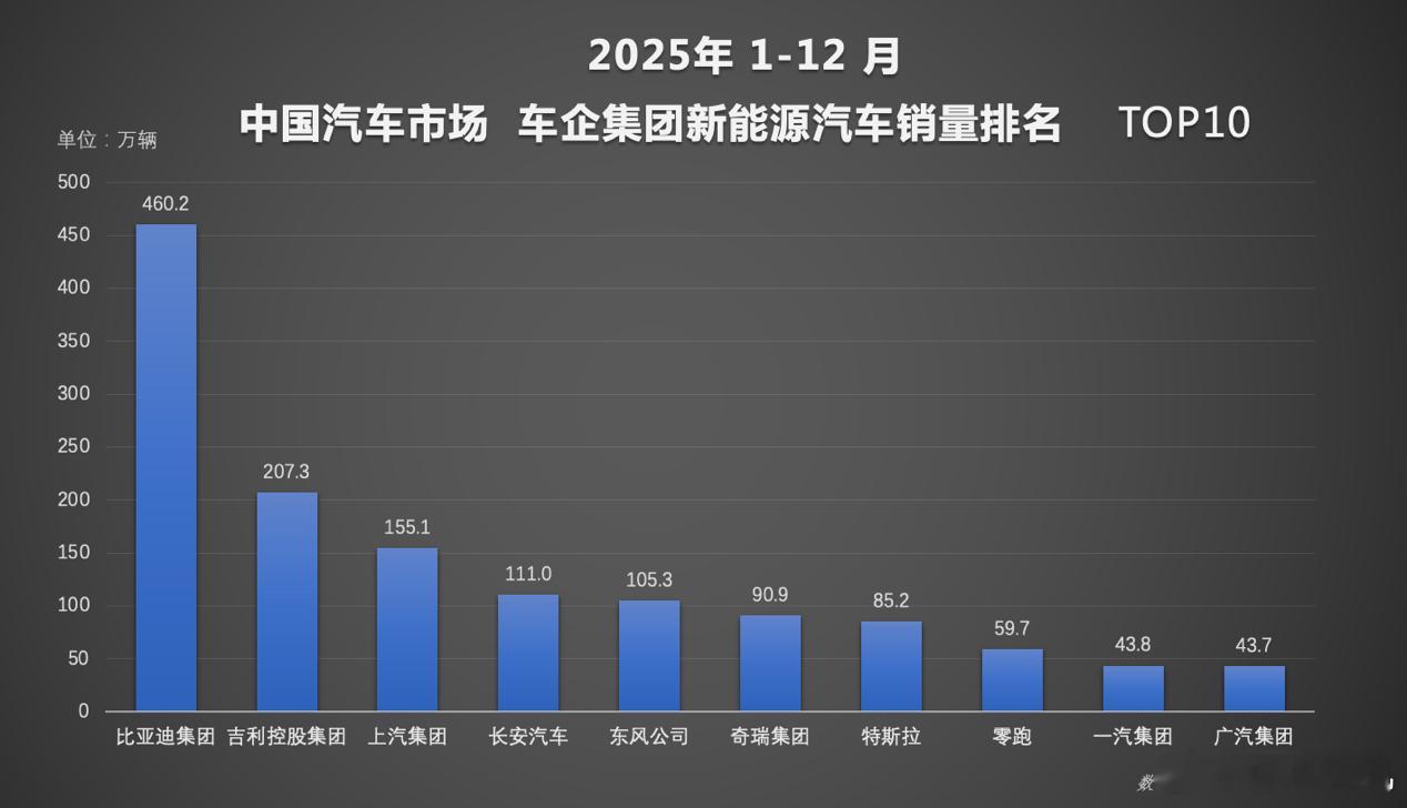 过去一年，中国新能源汽车品牌产销量再创新高，尤其是有一个尖子生的销量成绩不得不服