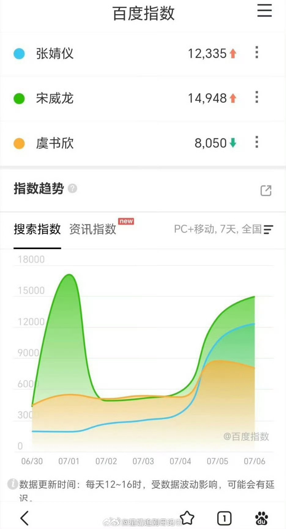 宋威龙张婧仪《野狗骨头》次日逆袭虞书欣陈靖可《灿如繁星》成功《灿如繁星》还有追剧