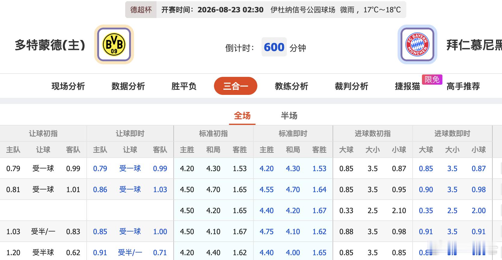 德超杯多特蒙德VS拜仁 更像是一场季前热身赛，各自找找状态，或许大球更好吧 