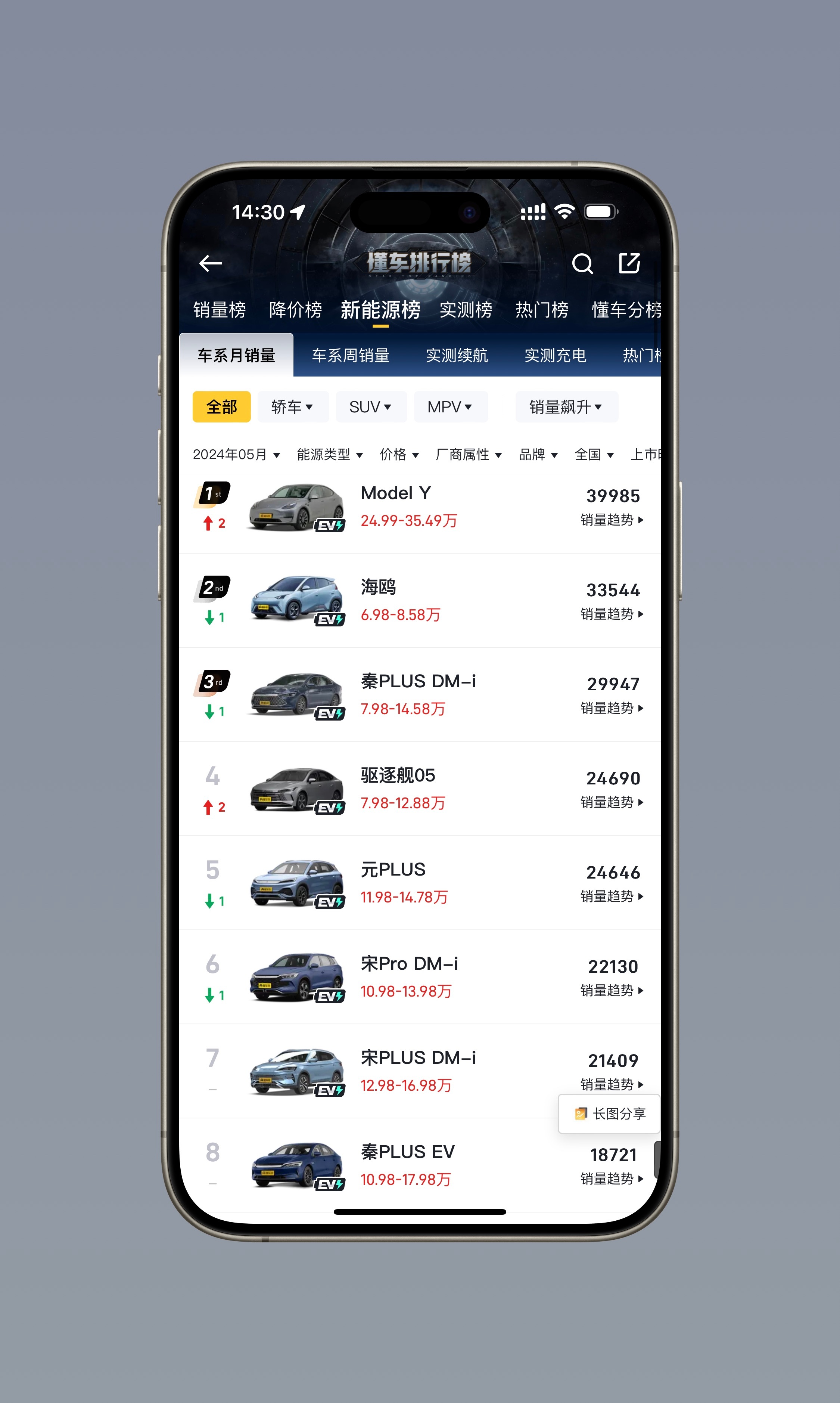 Model Y 这个销量就离谱，基本上月月新能源榜第一，我觉得有以下几个原因。1