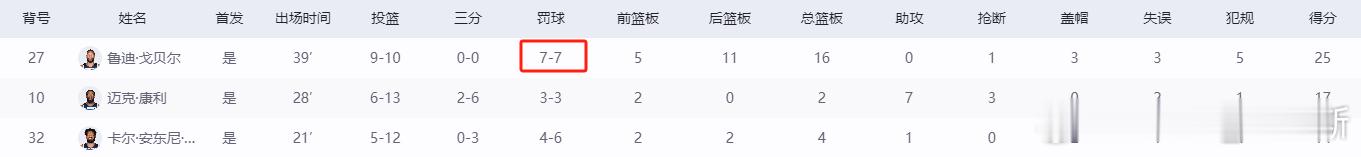 活久见[允悲][允悲]戈贝尔罚球7中7 ​​​