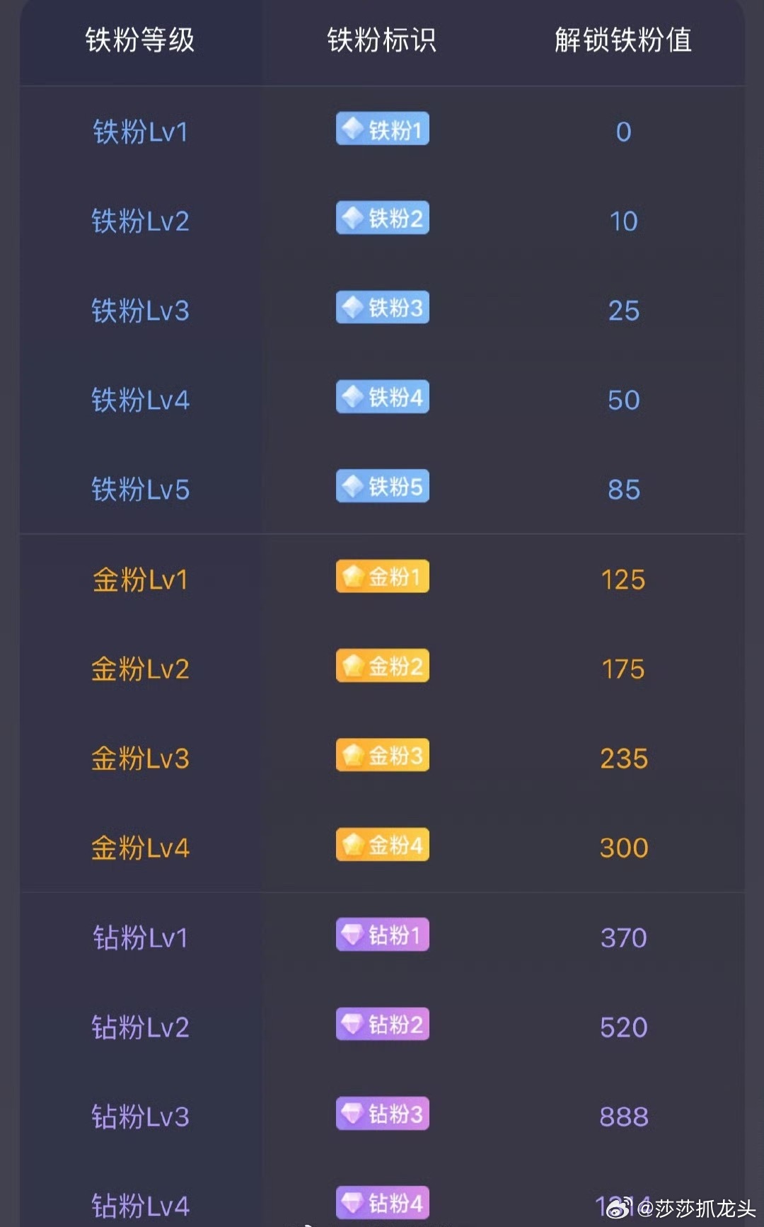 老铁老铁，昨天莎莎叫点赞288，评论138居然达不到，所以莎莎的实盘在金粉群公布